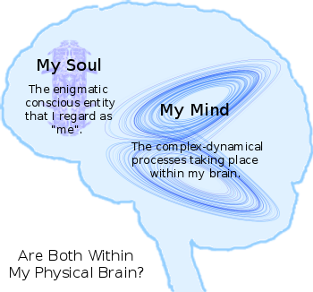 The dynamic existence of 'me' depends on my mind.