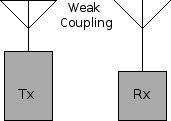 Radio transmitter and receiver analogy of weak coupling.
