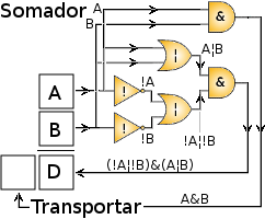 O esquema lógico de um somador.