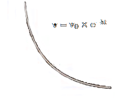 Decaimento exponencial.