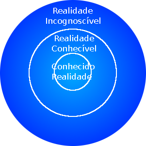 Representação concêntrica da cognoscibilidade da realidade.