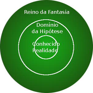 Representação concêntrica de reinos além da realidade cognoscível.
