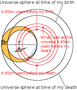 A more detailed illustration of the backwards compression of time.