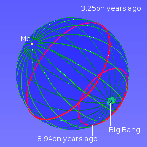 A sphere with 'time' as an expanding radial dimension.