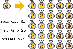 Equivalent return on investment for crops.