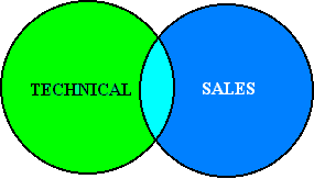 Venn diagram showing the necessity for skills overlap in a business team.