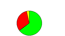 Pie chart showing the relative proportions of the three types of unemployment.