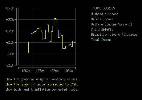 Image of the total family income graph formerly produced by the embedded applet.