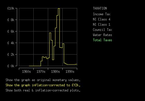 Image of the total direct taxation graph formerly produced by an embedded applet.