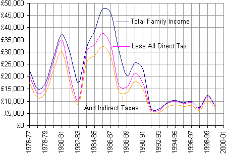 Family income, with and without tax deducted, from 1976 to 2001.