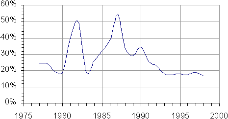 True effective rate of taxation of my family income from 1977 to 1999.