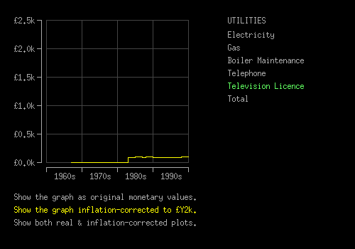 Graph of the actual and inflation-corrected cost of our television licence from 1983 to 1999.