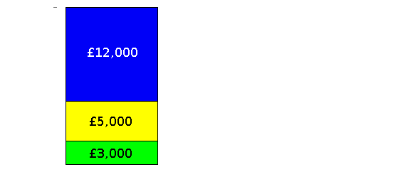 Graphic of how Welfare income diminishes the more savings you have.