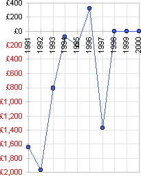 Profit on business activities from 1991 to 2000 after coming onto Welfare.