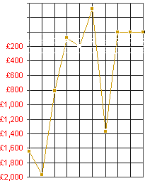 Profit on business activities from 1991 to 2000 after coming onto Welfare.