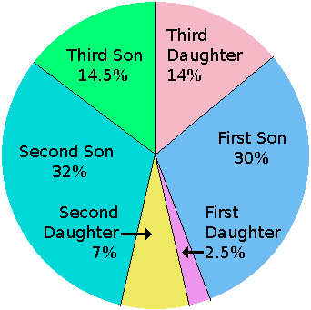 Proportional divisions of the farmer's wealth between his children.