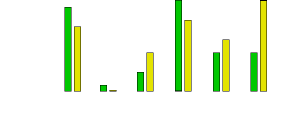 Bar graph showing the value of inheritance and earning ability for each of the farmer's children.