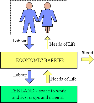 Forced to acquire their needs of life from the Earth's biosphere exclusively via an economy.