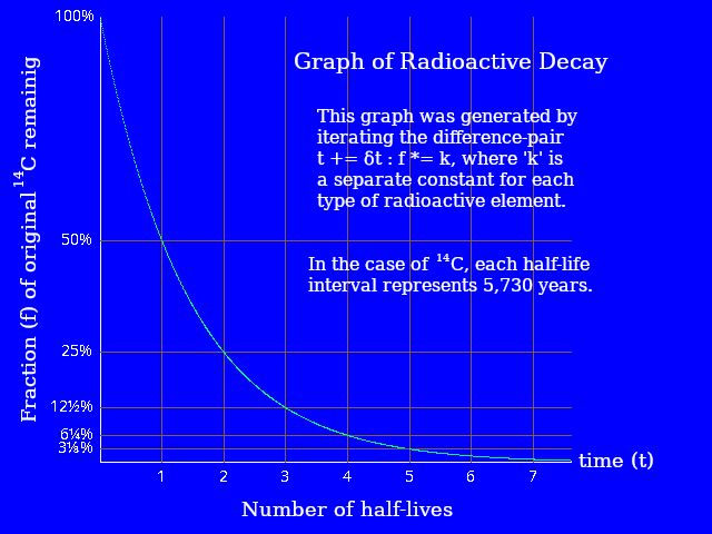 Radioactive Decay graph generated by Difference Equations