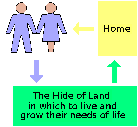 Flow model of the idyllic economy.