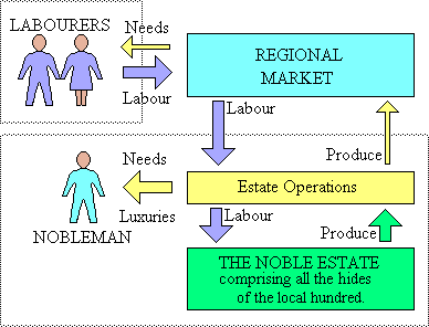 Flow model of the economic system based on landed estates.