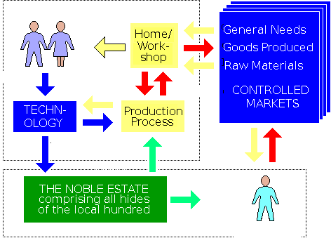 Flow model of an economic system that includes an artisanry.