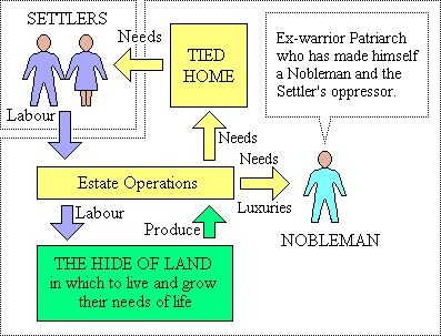 The settler becomes the labourer of the wanderer-turned-nobleman.