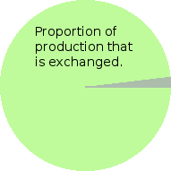 Large economy: almost all production changes hands.