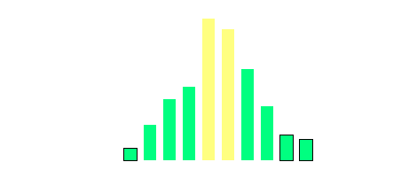 Product tuning bar graph: drop the wide range of slow moving products and focus on narrow band of fast movers.