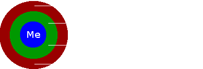 Radial depiction of me, what is mine and what is not mine.