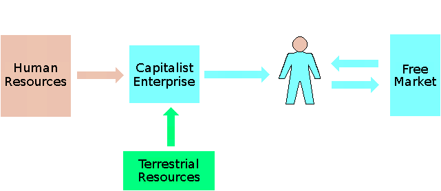 Schematic of the economic model from the point of view of the favoured few.