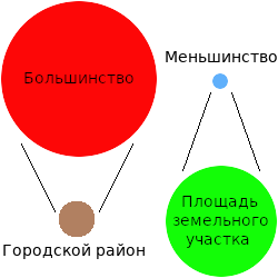 Сравнение городской и сельский плотность населения.