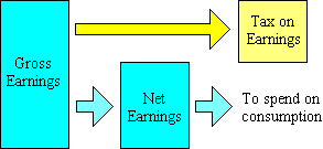 Schematic illustrating the principle of income tax.