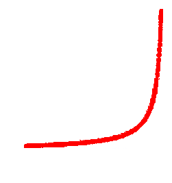 Исторический график социальная поляризация.