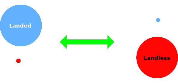 Left and Right as a measure of land (or capital) distribution.