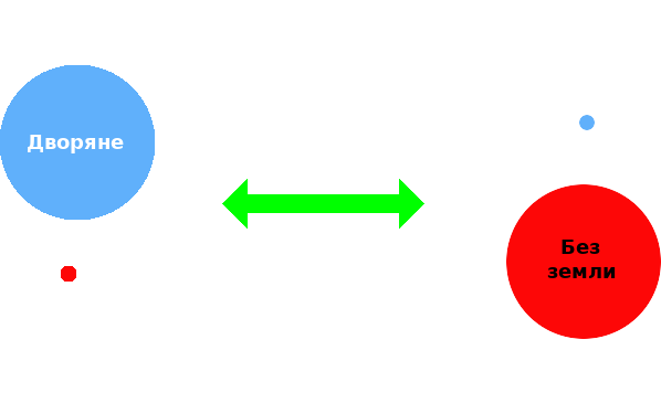 Левый и правый как мера распределение земли (или капитала).