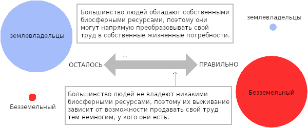 Левый и правый как мера распределение земли (или капитала).
