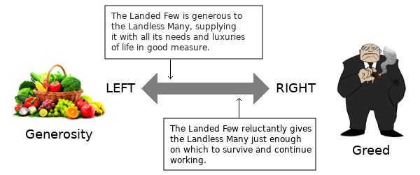 Left and Right as a measure of generosity and greed. Includes Personification of Greed by Gabriel Brandao.