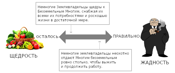 Левый и правый как мера щедрости и жадности. Включает «Персонификацию жадности» Габриэля Брандао.