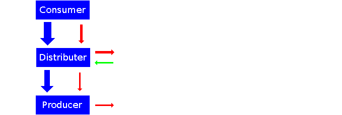 Schematic illustrating the insidious ladder of Value-Added Tax.
