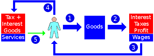 Flow schematic of the economy from the point of view of the labourer.
