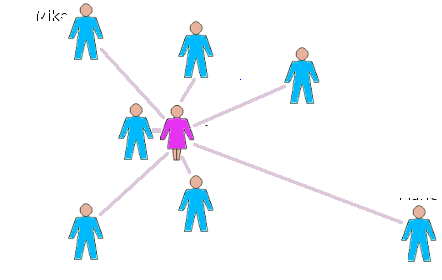 Schematic map of Anne's permanent relationships.