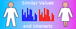 Similar values-and-interests profiles.
