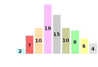 A histogram of valency.