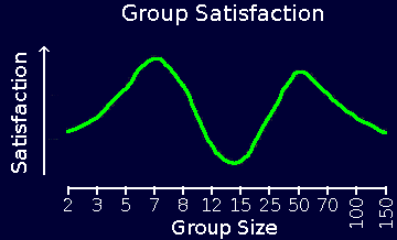 The natural cohesiveness of a group of people versus the number of people in it.
