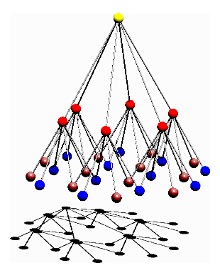 3D graphical representation of a control hierarchy.