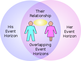 An interactive relationship takes place within the overlap of 2 event-horizons.