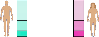 Differences in the so-called 'programming' of the male and female brains.