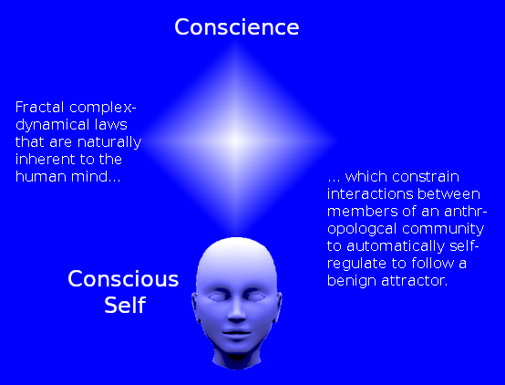 Depiction of human conscience.