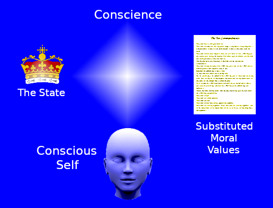 The State enforces the substitution of its own moral values in place of individual conscience.